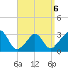 Onset tide chart for Monday, April 6, 2026