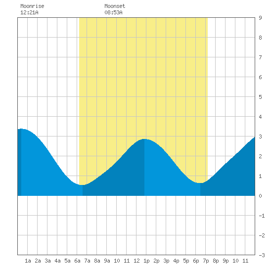 Onset tide chart for Tuesday, April 7, 2026