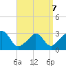 Onset tide chart for Tuesday, April 7, 2026