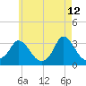 Onset tide chart for Tuesday, May 12, 2026