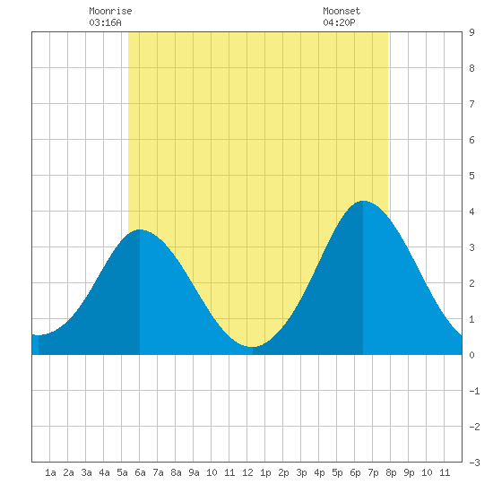 Onset tide chart for Wednesday, May 13, 2026