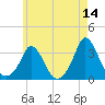Onset tide chart for Thursday, May 14, 2026