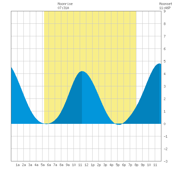 Onset tide chart for Tuesday, May 19, 2026