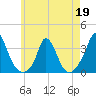 Onset tide chart for Tuesday, May 19, 2026