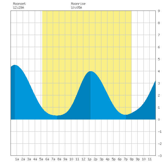 Onset tide chart for Thursday, May 21, 2026