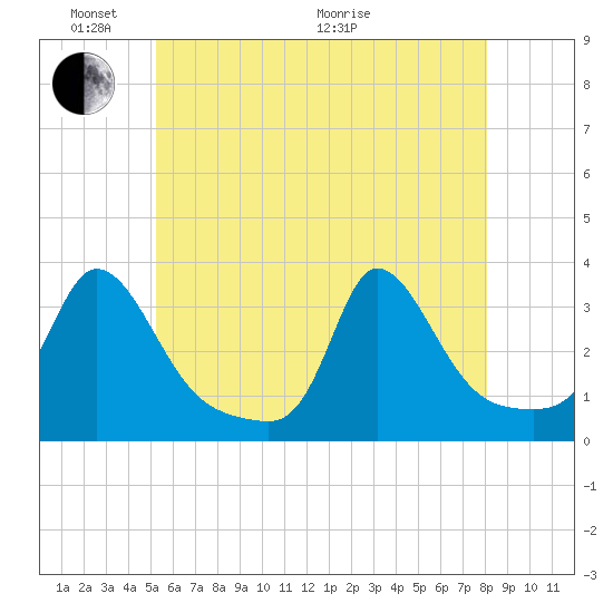 Onset tide chart for Saturday, May 23, 2026