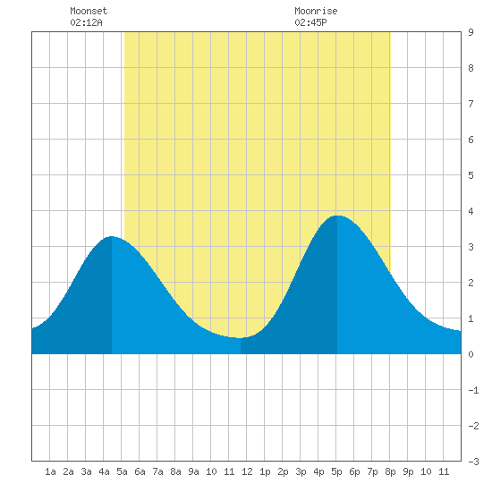 Onset tide chart for Monday, May 25, 2026