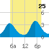 Onset tide chart for Monday, May 25, 2026