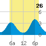 Onset tide chart for Tuesday, May 26, 2026