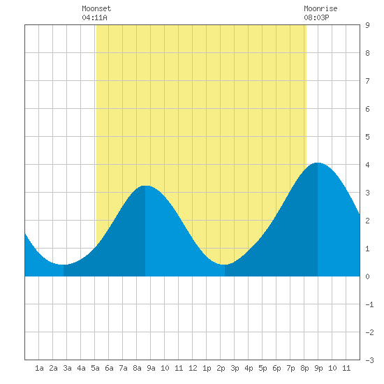 Onset tide chart for Saturday, May 30, 2026