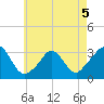 Onset tide chart for Tuesday, May 5, 2026
