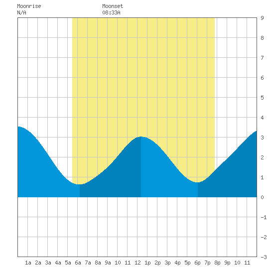 Onset tide chart for Wednesday, May 6, 2026