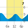 Onset tide chart for Thursday, May 7, 2026