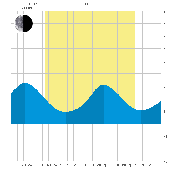 Onset tide chart for Saturday, May 9, 2026