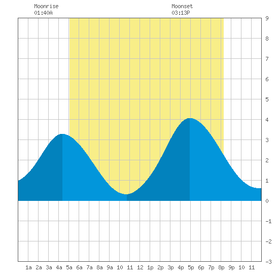 Onset tide chart for Wednesday, June 10, 2026