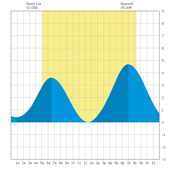 Onset tide chart for Friday, June 12, 2026