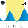 Onset tide chart for Sunday, June 14, 2026