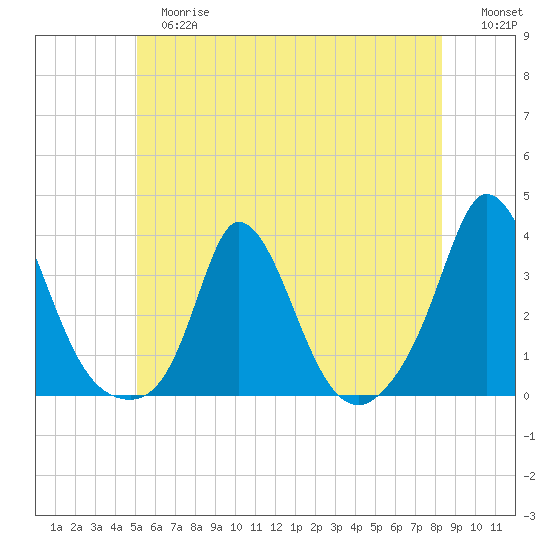 Onset tide chart for Tuesday, June 16, 2026