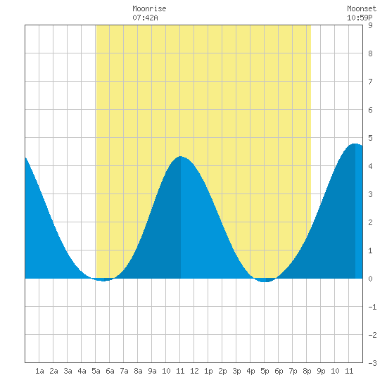 Onset tide chart for Wednesday, June 17, 2026
