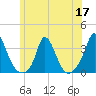 Onset tide chart for Wednesday, June 17, 2026