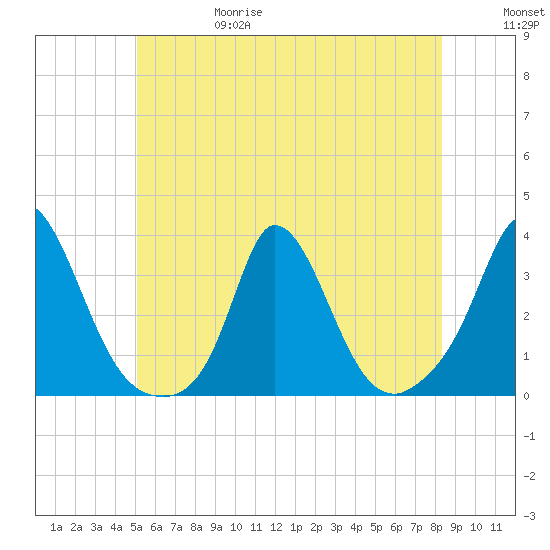 Onset tide chart for Thursday, June 18, 2026
