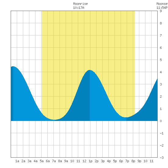 Onset tide chart for Friday, June 19, 2026