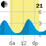 Onset tide chart for Sunday, June 21, 2026