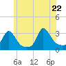 Onset tide chart for Monday, June 22, 2026