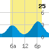 Onset tide chart for Thursday, June 25, 2026