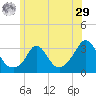 Onset tide chart for Monday, June 29, 2026