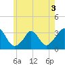 Onset tide chart for Wednesday, June 3, 2026