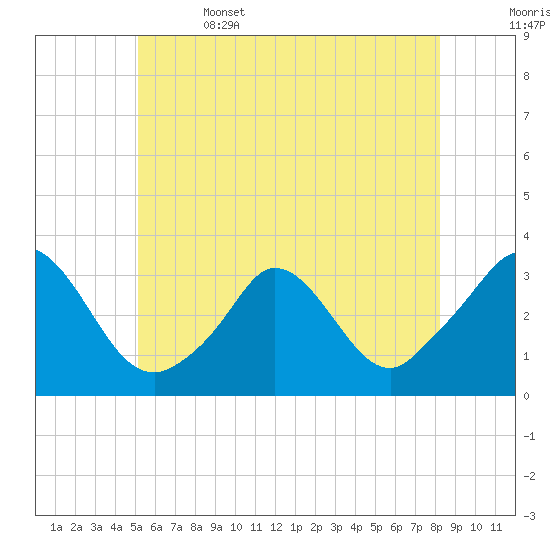 Onset tide chart for Thursday, June 4, 2026