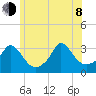 Onset tide chart for Monday, June 8, 2026