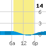 Orange (Old Navy Base) tide chart for Thursday, January 14, 2021