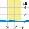 Orange (Old Navy Base) tide chart for Monday, January 18, 2021