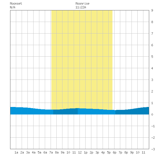 Orange (Old Navy Base) tide chart for Tuesday, January 19, 2021