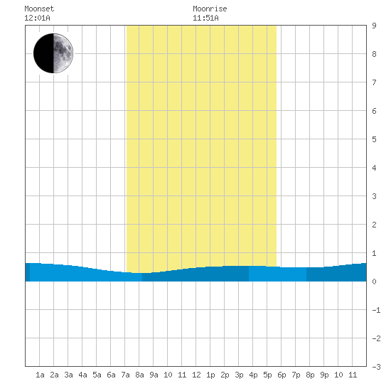 Orange (Old Navy Base) tide chart for Wednesday, January 20, 2021