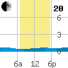 Orange (Old Navy Base) tide chart for Wednesday, January 20, 2021