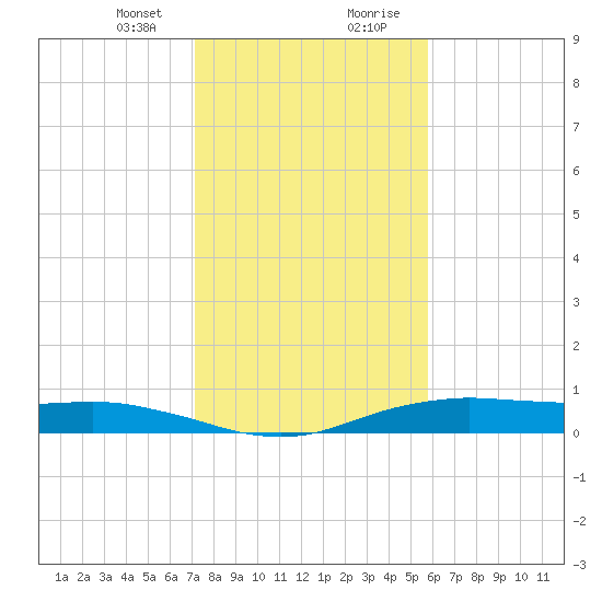 Orange (Old Navy Base) tide chart for Sunday, January 24, 2021