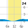 Orange (Old Navy Base) tide chart for Sunday, January 24, 2021