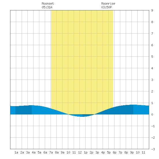 Orange (Old Navy Base) tide chart for Tuesday, January 26, 2021