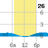 Orange (Old Navy Base) tide chart for Tuesday, January 26, 2021