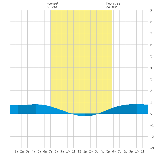 Orange (Old Navy Base) tide chart for Wednesday, January 27, 2021