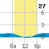 Orange (Old Navy Base) tide chart for Wednesday, January 27, 2021