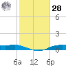 Orange (Old Navy Base) tide chart for Thursday, January 28, 2021