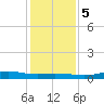 Orange (Old Navy Base) tide chart for Tuesday, January 5, 2021