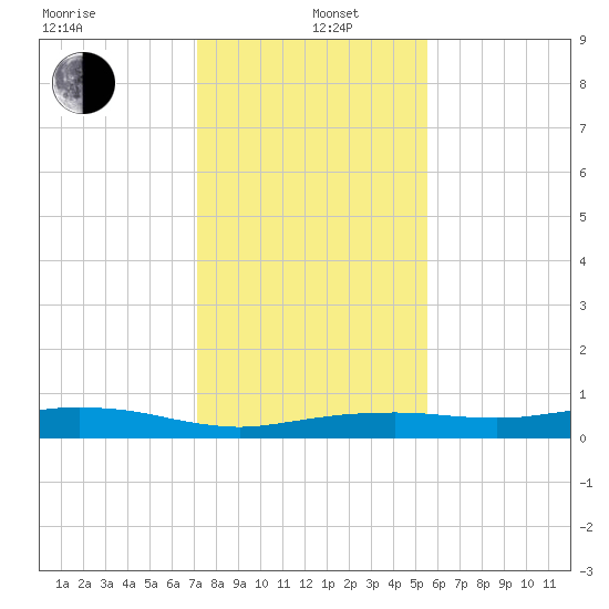 Orange (Old Navy Base) tide chart for Wednesday, January 6, 2021