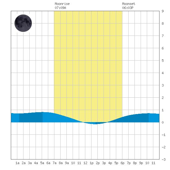 Orange (Old Navy Base) tide chart for Thursday, February 11, 2021