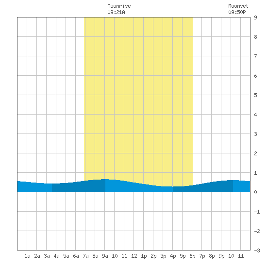 Orange (Old Navy Base) tide chart for Monday, February 15, 2021