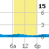 Orange (Old Navy Base) tide chart for Monday, February 15, 2021